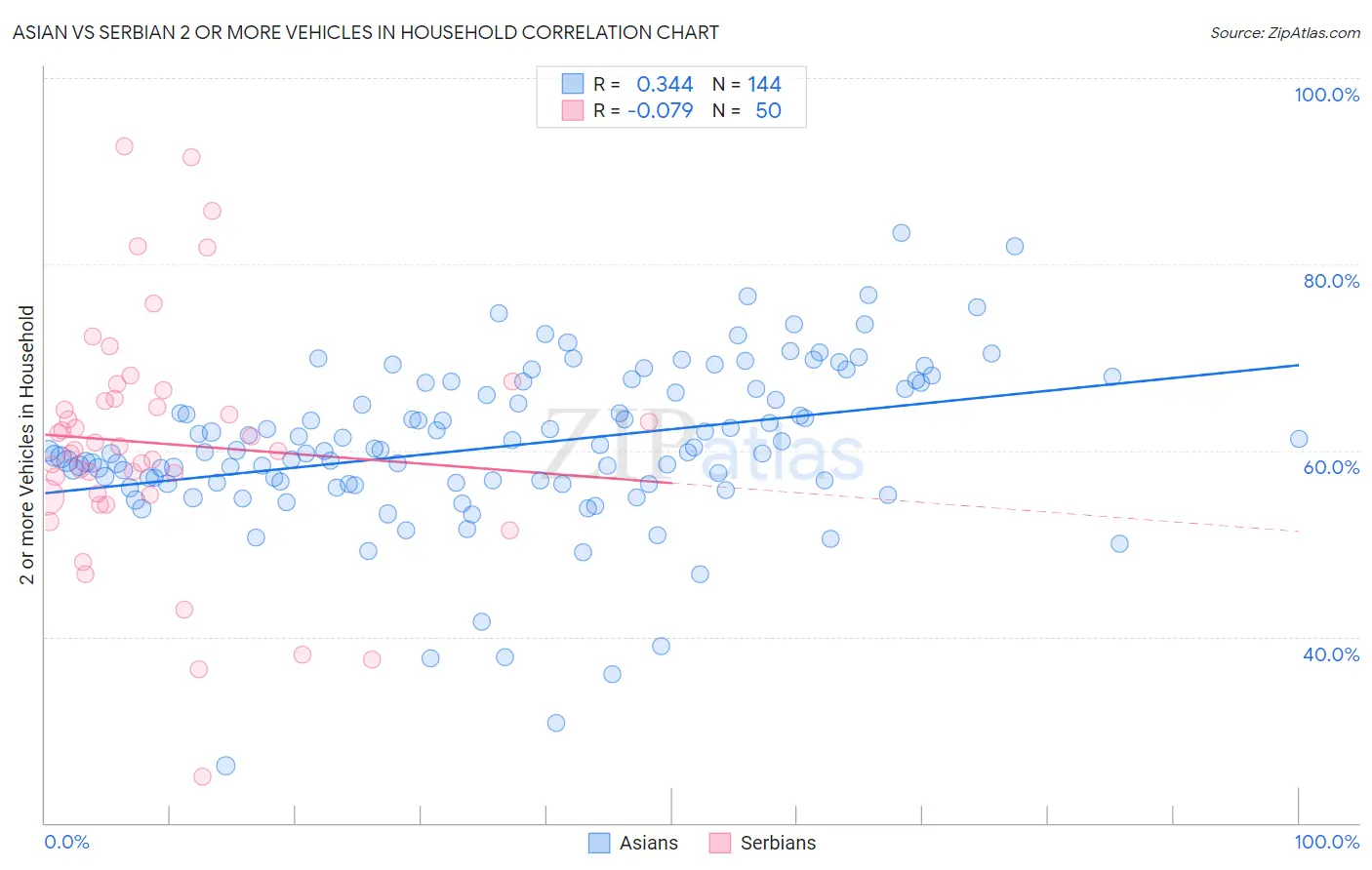 Asian vs Serbian 2 or more Vehicles in Household
