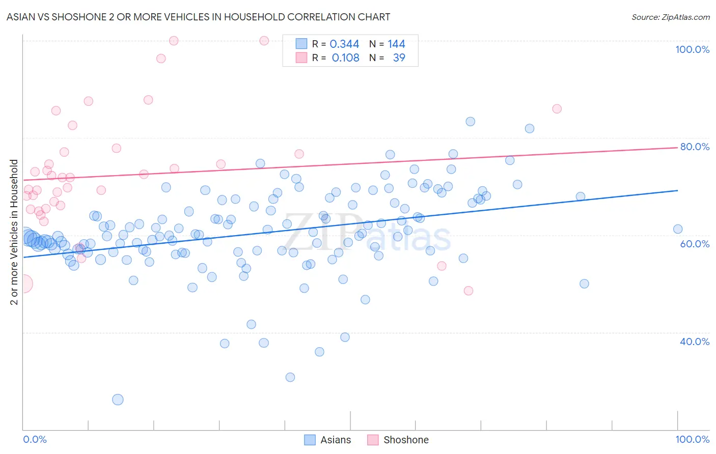 Asian vs Shoshone 2 or more Vehicles in Household
