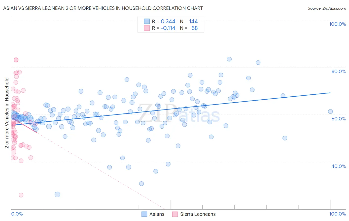 Asian vs Sierra Leonean 2 or more Vehicles in Household