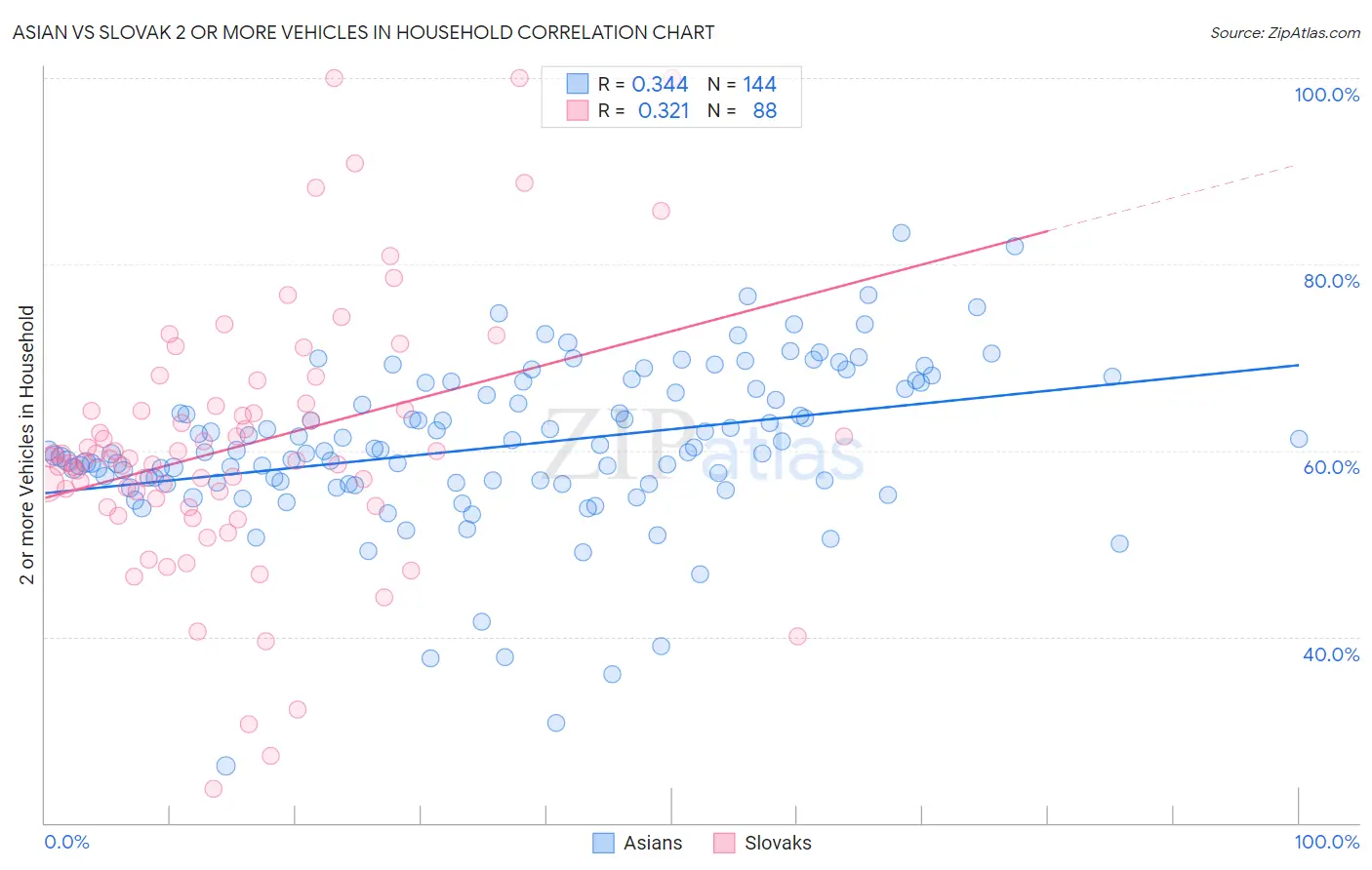 Asian vs Slovak 2 or more Vehicles in Household