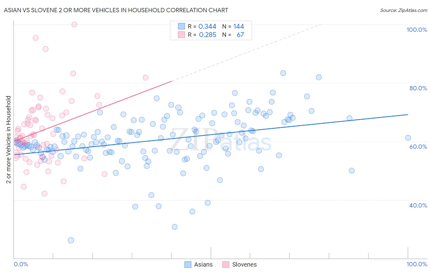 Asian vs Slovene 2 or more Vehicles in Household