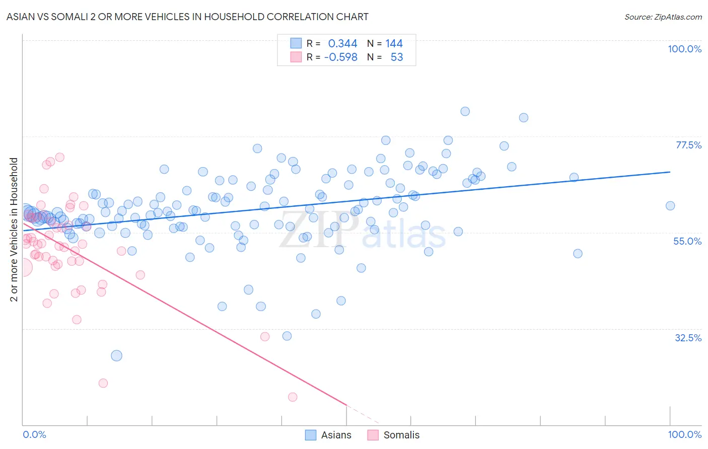 Asian vs Somali 2 or more Vehicles in Household