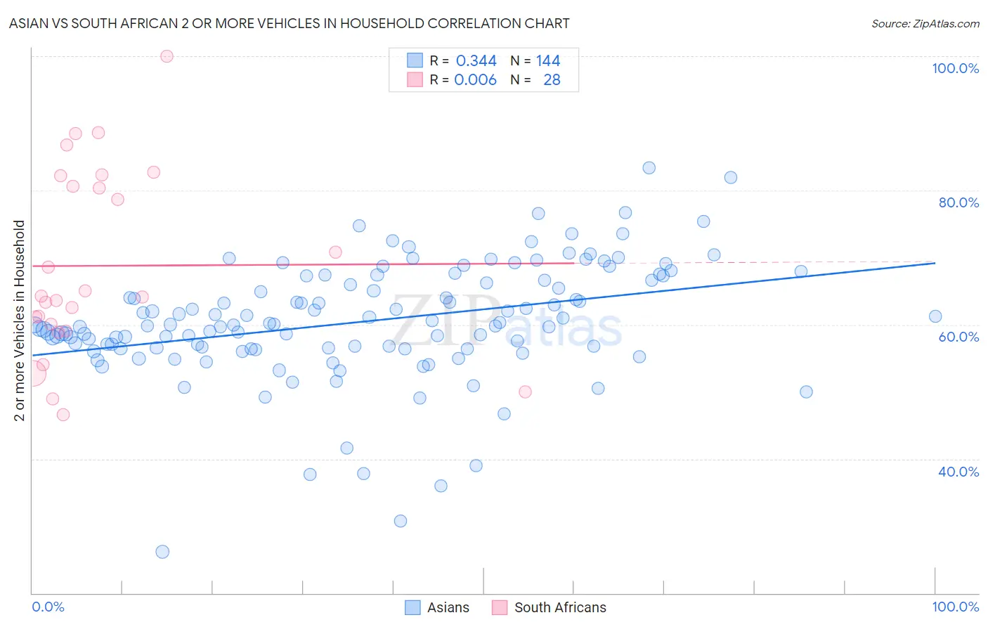 Asian vs South African 2 or more Vehicles in Household