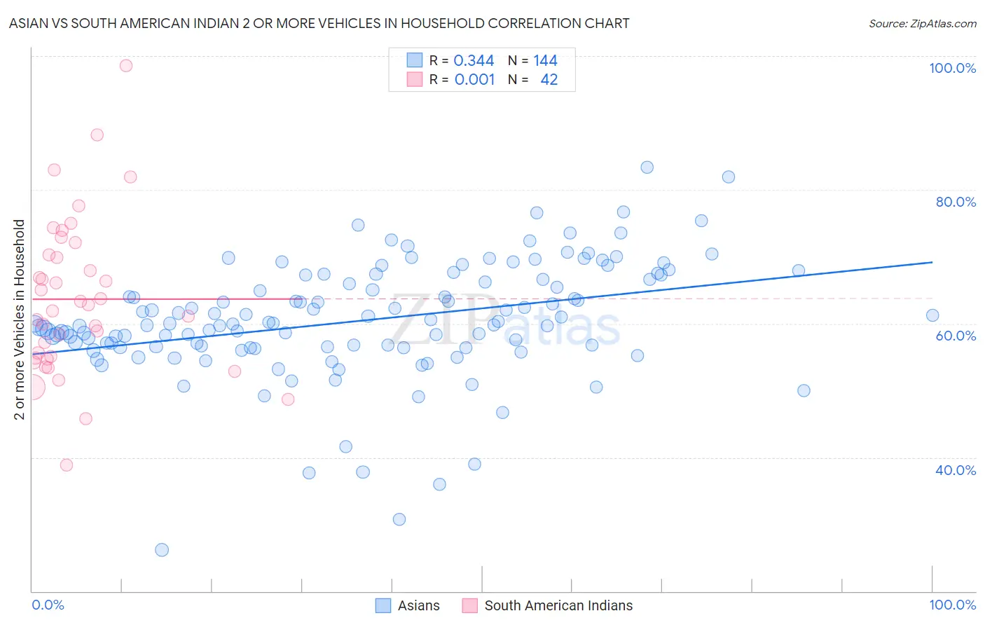 Asian vs South American Indian 2 or more Vehicles in Household