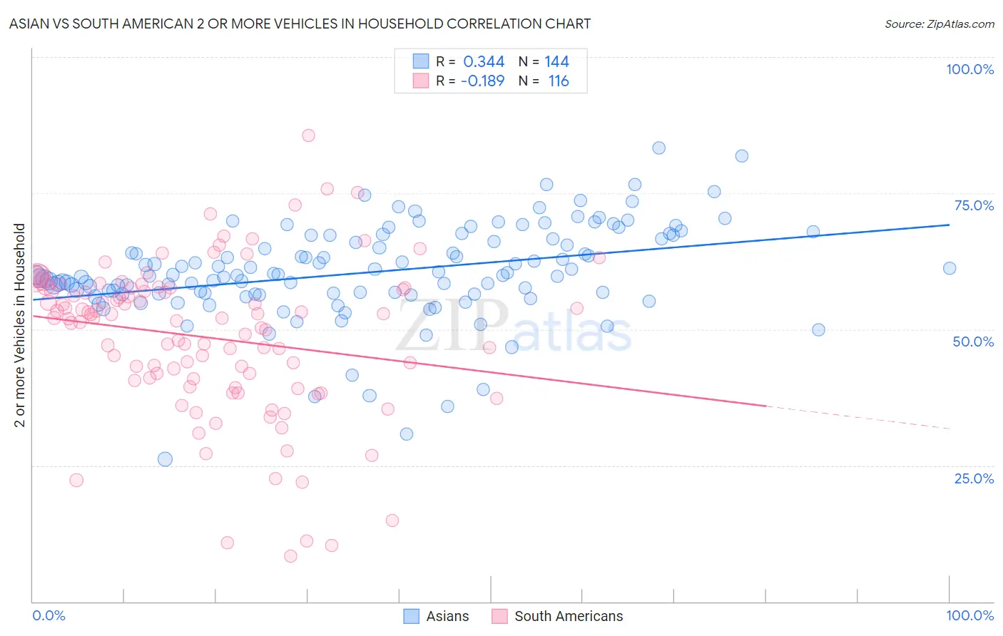 Asian vs South American 2 or more Vehicles in Household