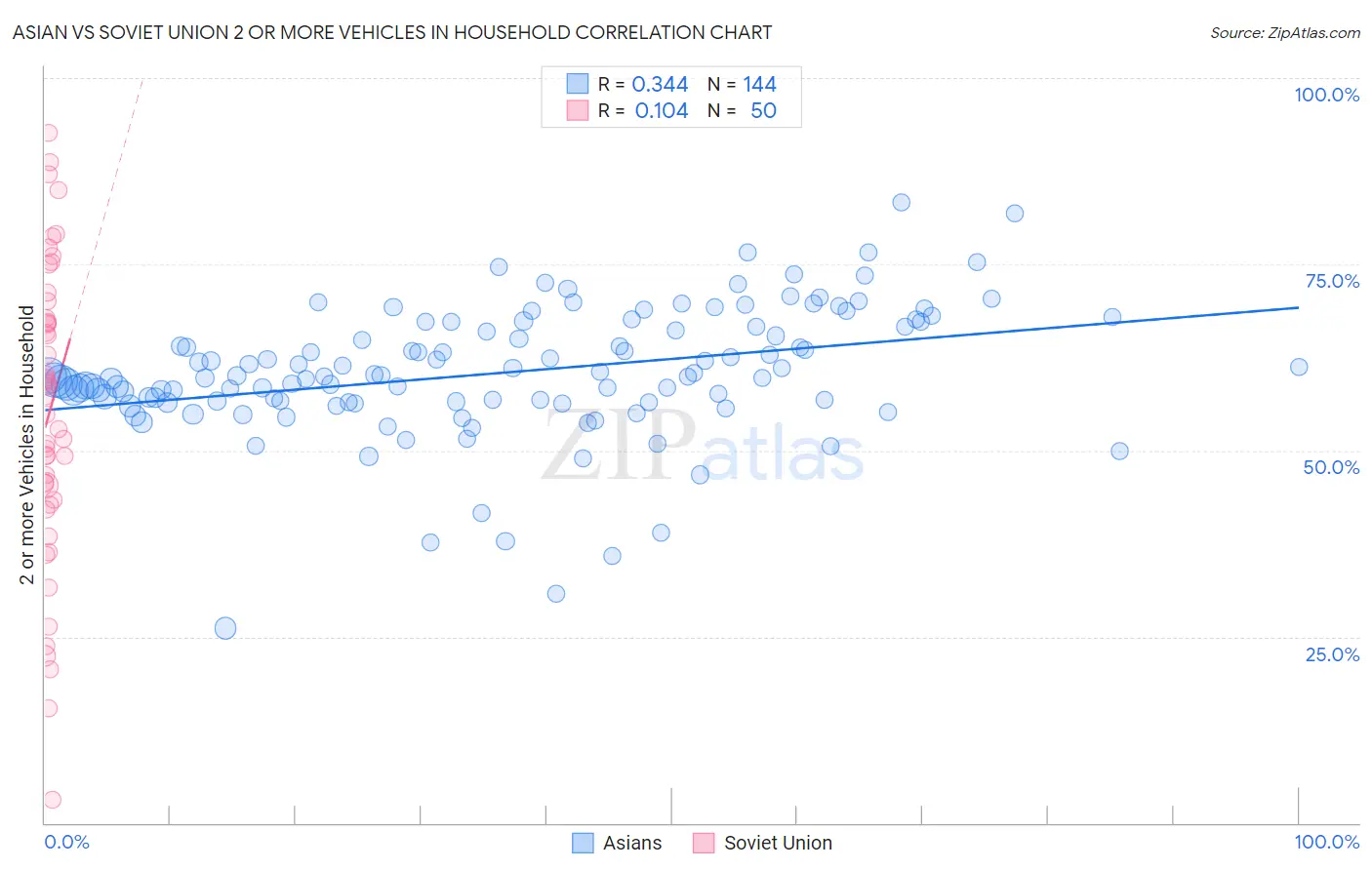 Asian vs Soviet Union 2 or more Vehicles in Household