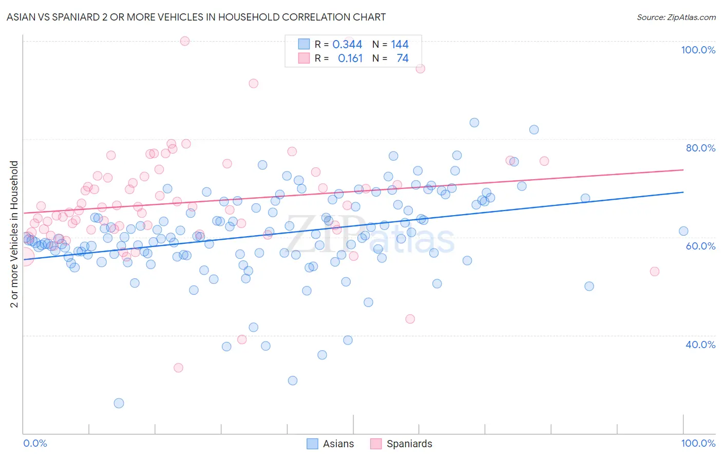 Asian vs Spaniard 2 or more Vehicles in Household