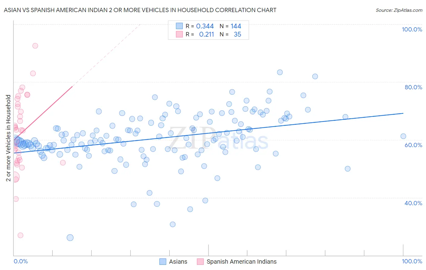 Asian vs Spanish American Indian 2 or more Vehicles in Household