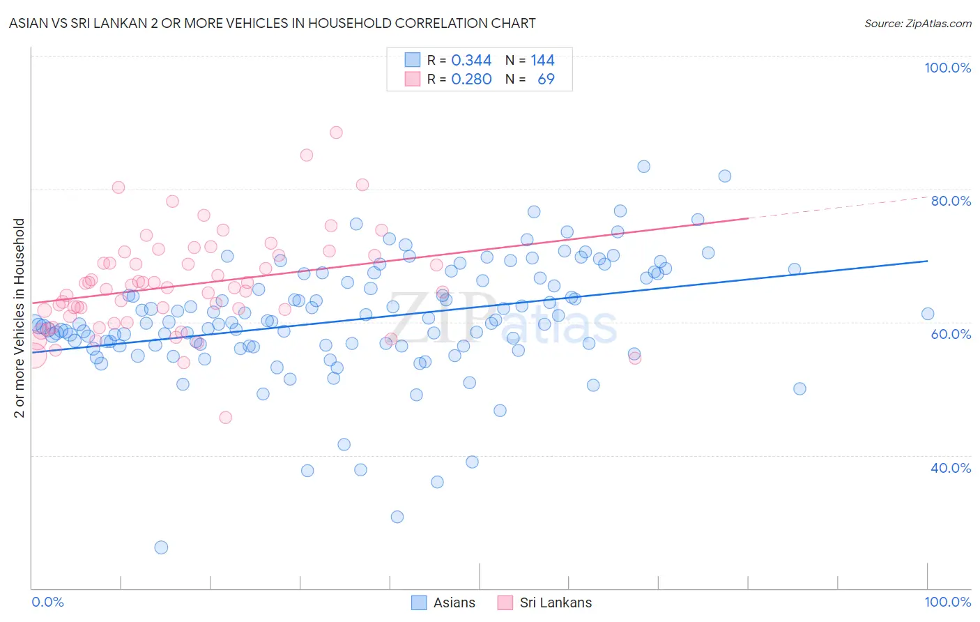 Asian vs Sri Lankan 2 or more Vehicles in Household