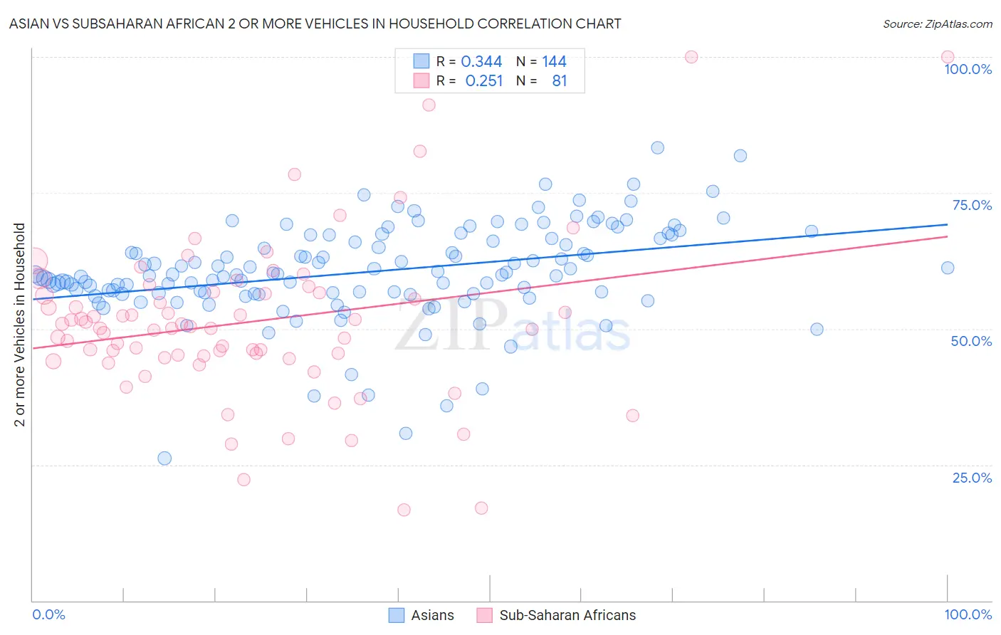 Asian vs Subsaharan African 2 or more Vehicles in Household