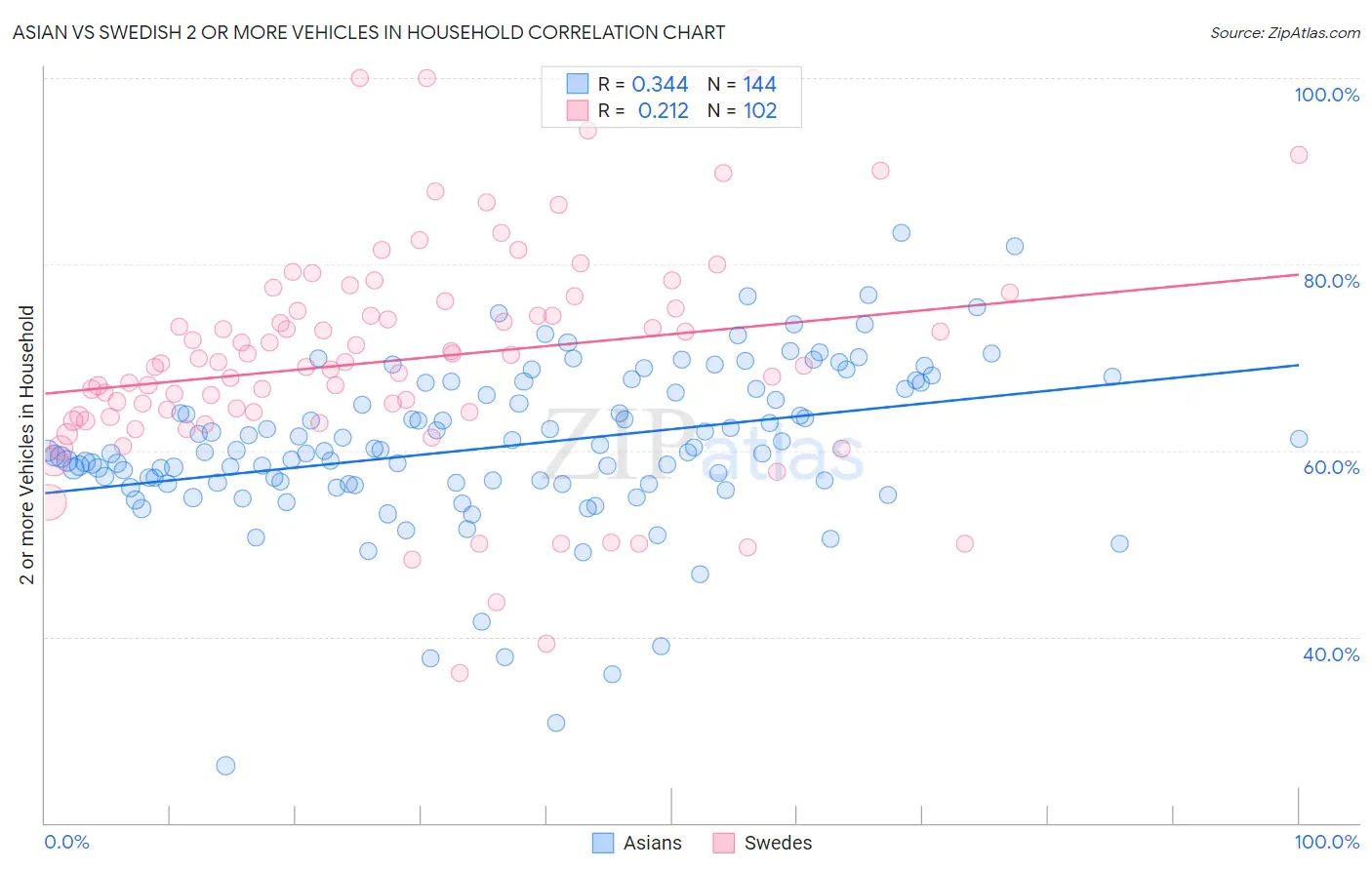 Asian vs Swedish 2 or more Vehicles in Household