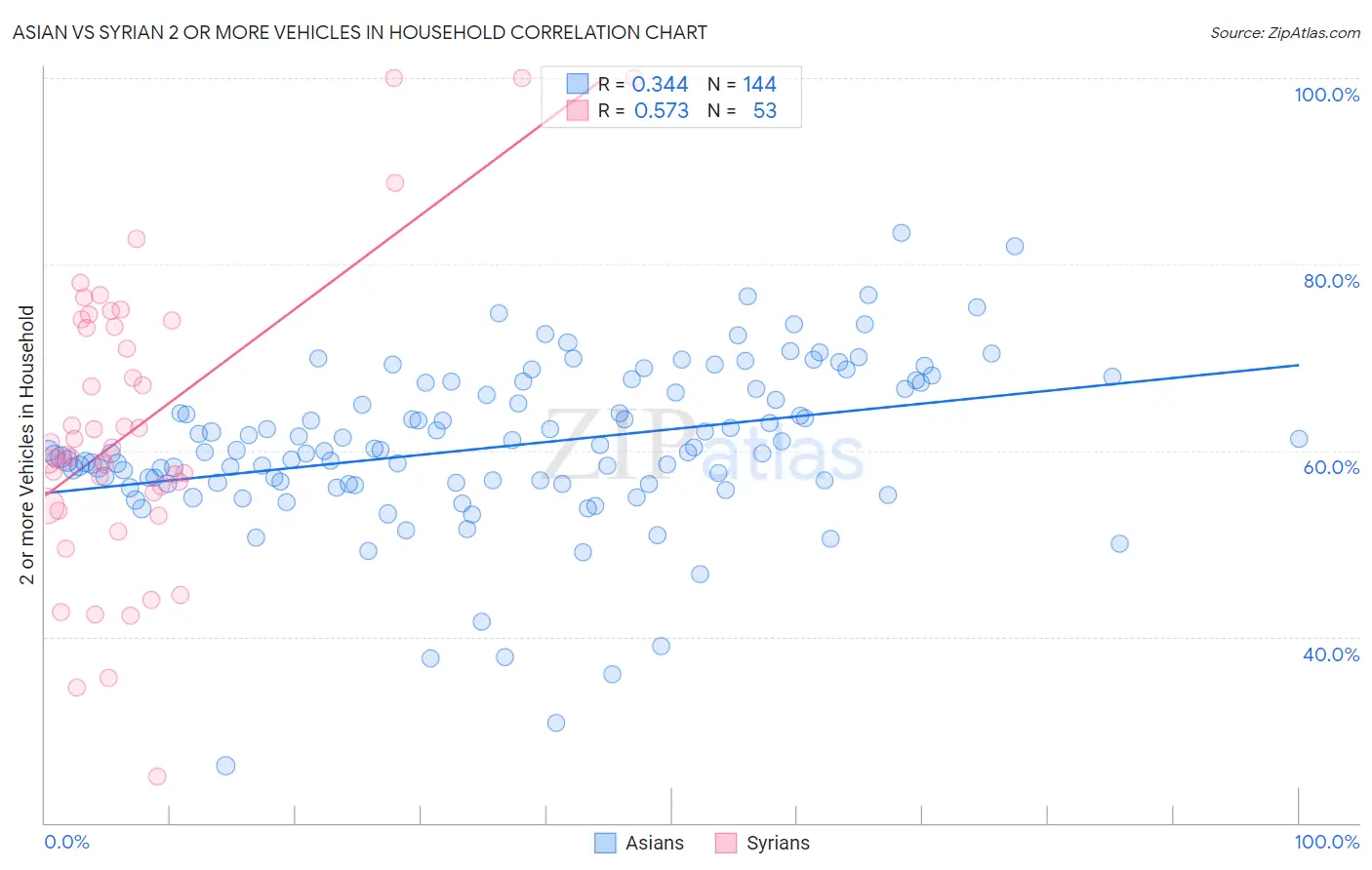 Asian vs Syrian 2 or more Vehicles in Household