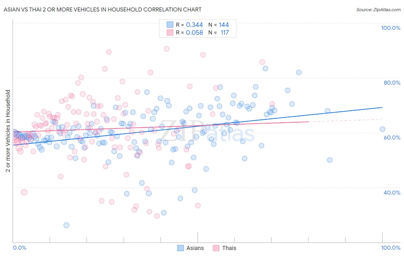 Asian vs Thai 2 or more Vehicles in Household