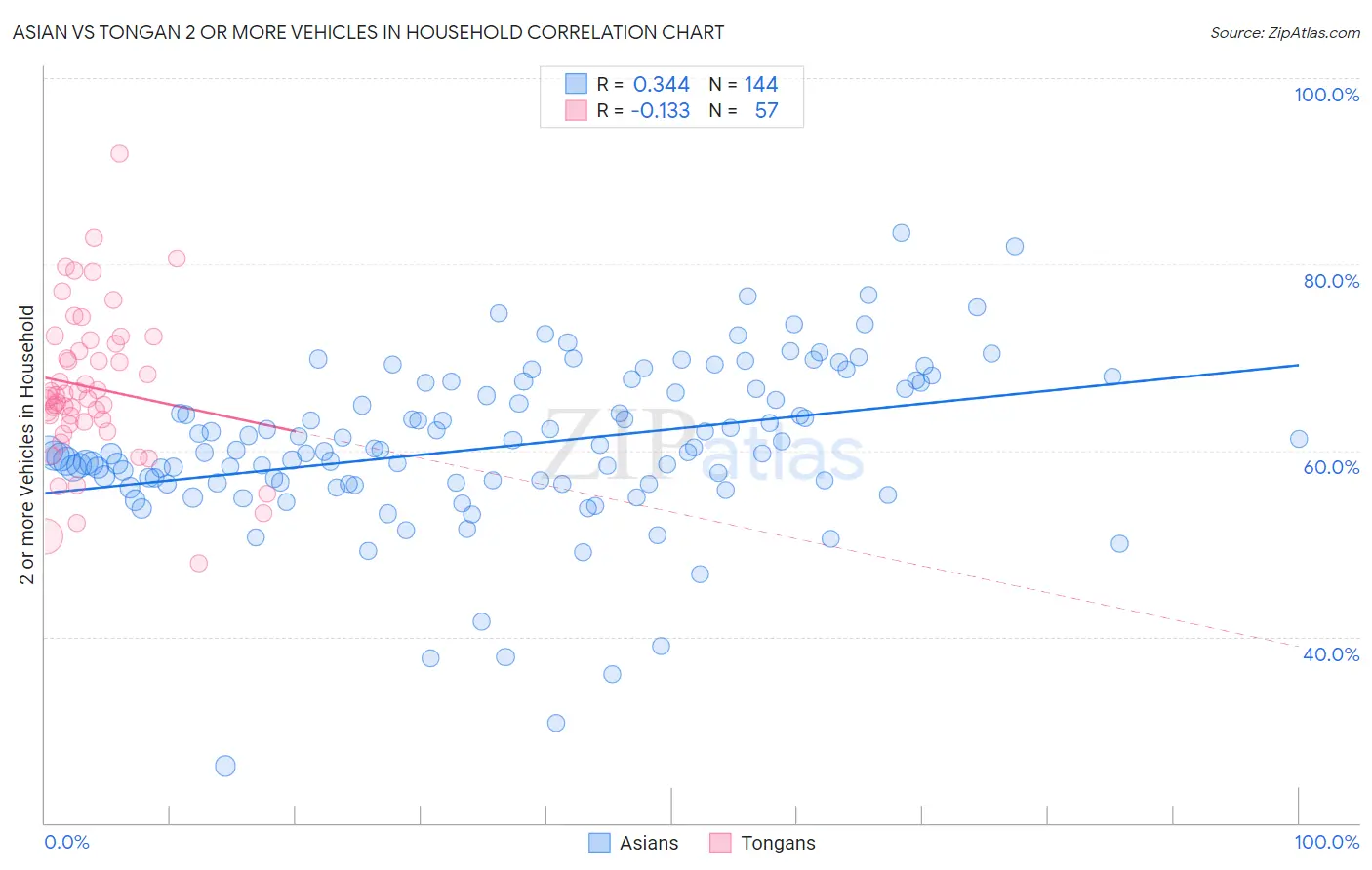 Asian vs Tongan 2 or more Vehicles in Household