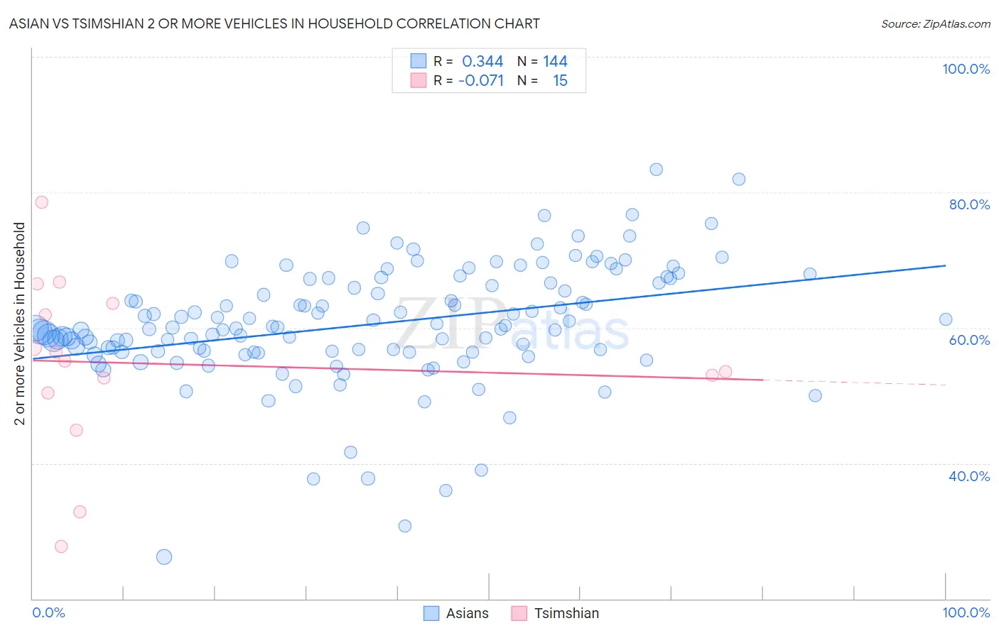 Asian vs Tsimshian 2 or more Vehicles in Household