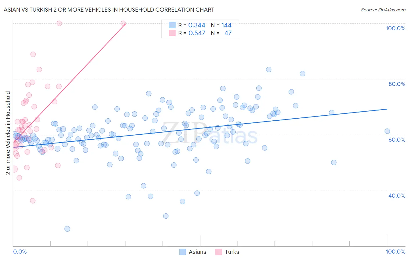 Asian vs Turkish 2 or more Vehicles in Household