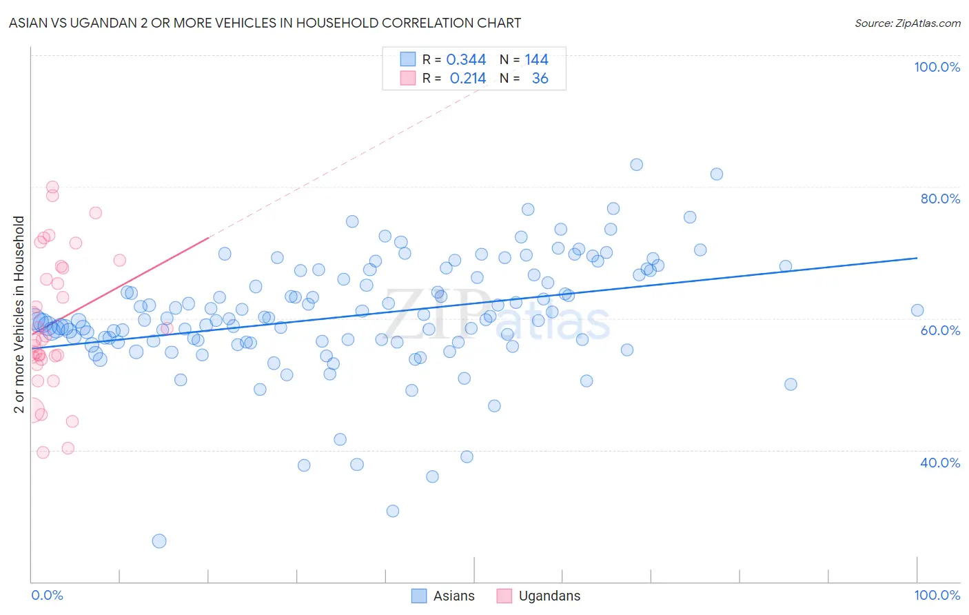Asian vs Ugandan 2 or more Vehicles in Household