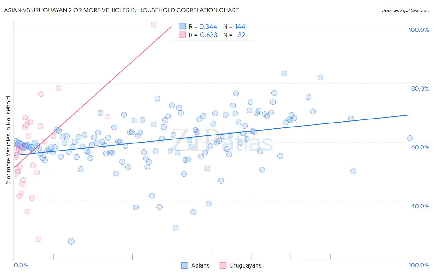 Asian vs Uruguayan 2 or more Vehicles in Household