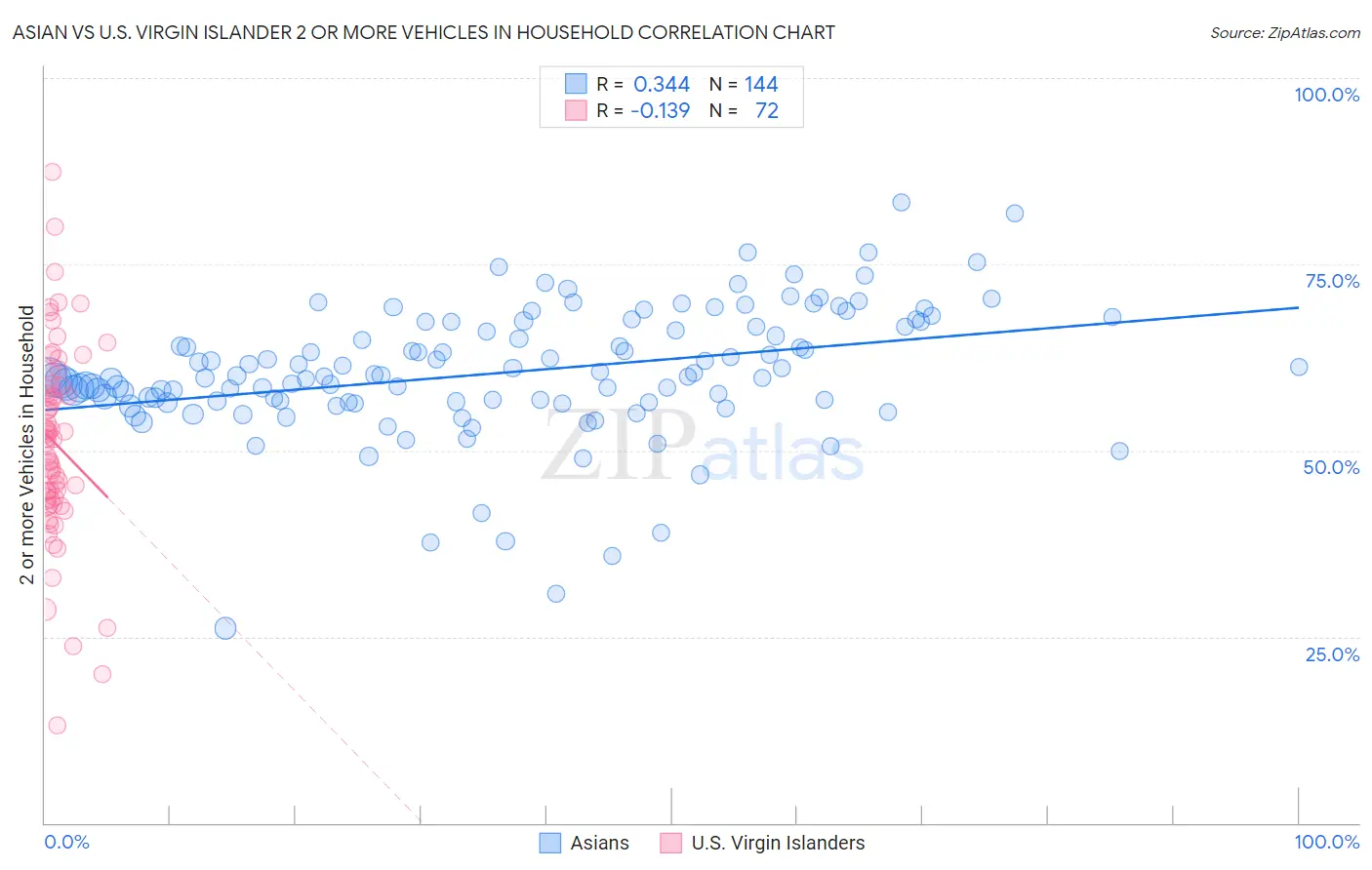 Asian vs U.S. Virgin Islander 2 or more Vehicles in Household