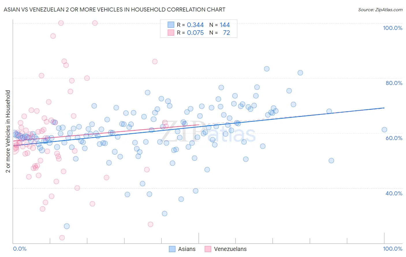 Asian vs Venezuelan 2 or more Vehicles in Household