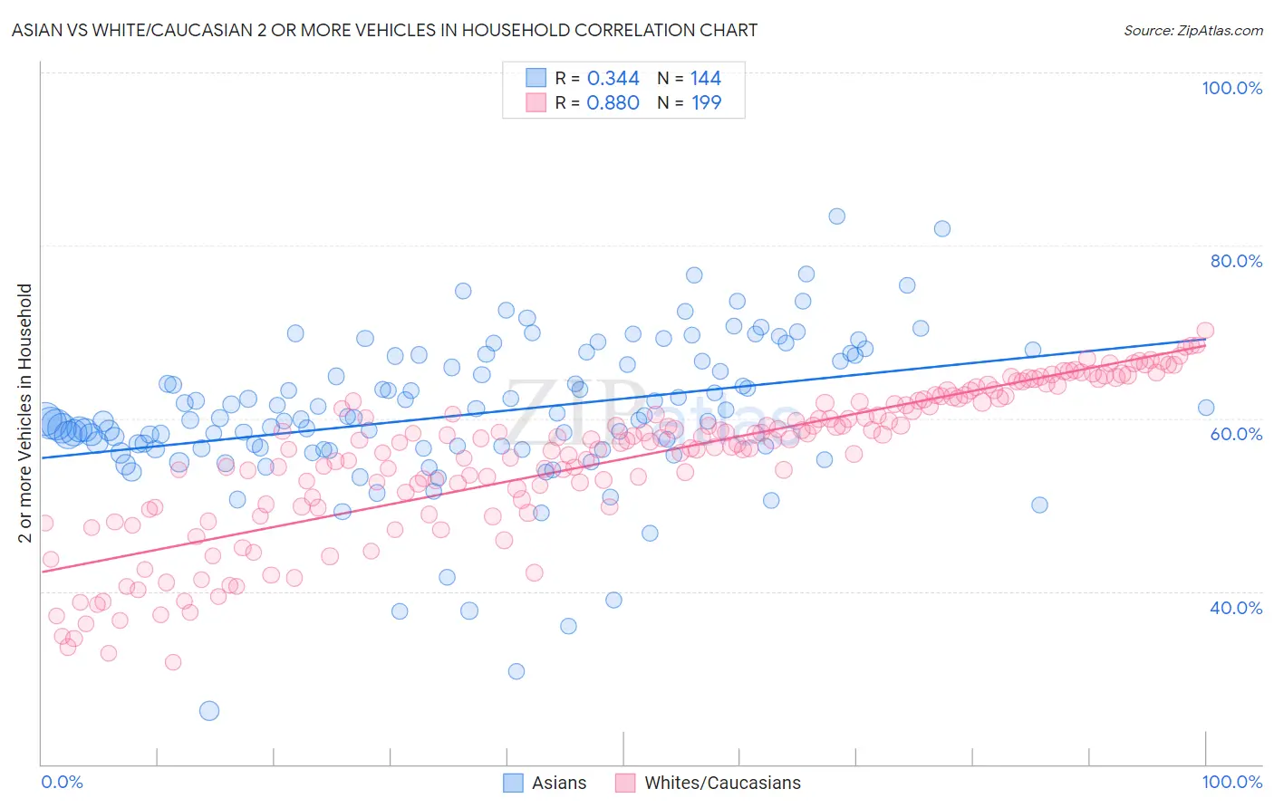 Asian vs White/Caucasian 2 or more Vehicles in Household
