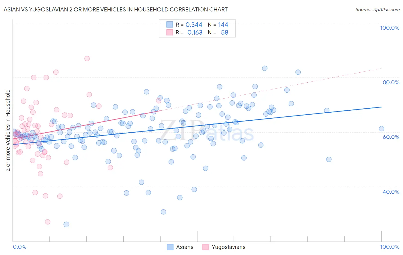 Asian vs Yugoslavian 2 or more Vehicles in Household
