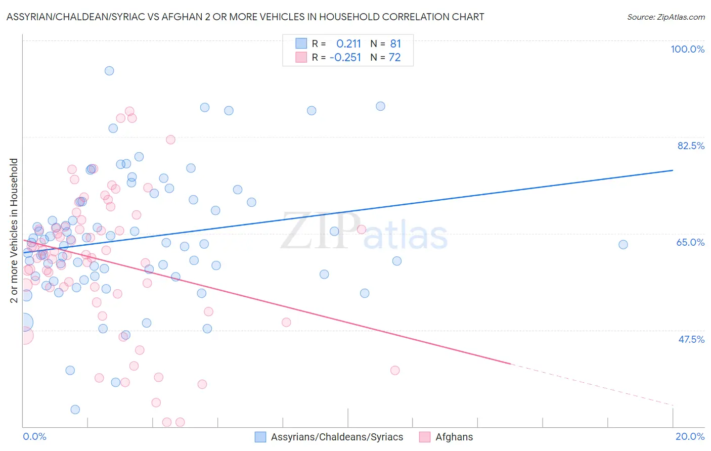 Assyrian/Chaldean/Syriac vs Afghan 2 or more Vehicles in Household