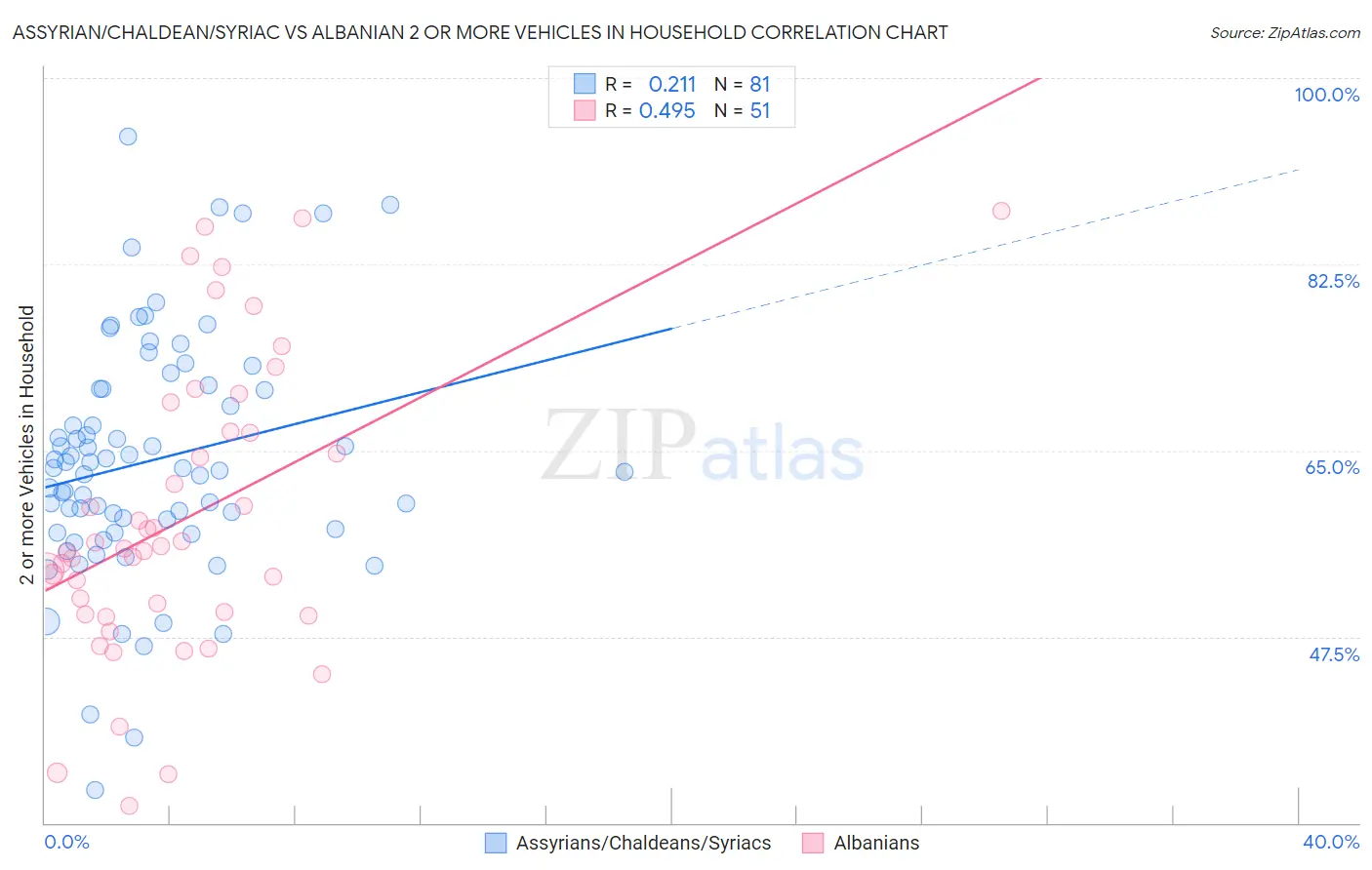 Assyrian/Chaldean/Syriac vs Albanian 2 or more Vehicles in Household