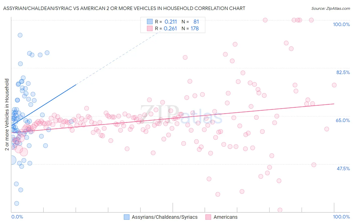 Assyrian/Chaldean/Syriac vs American 2 or more Vehicles in Household