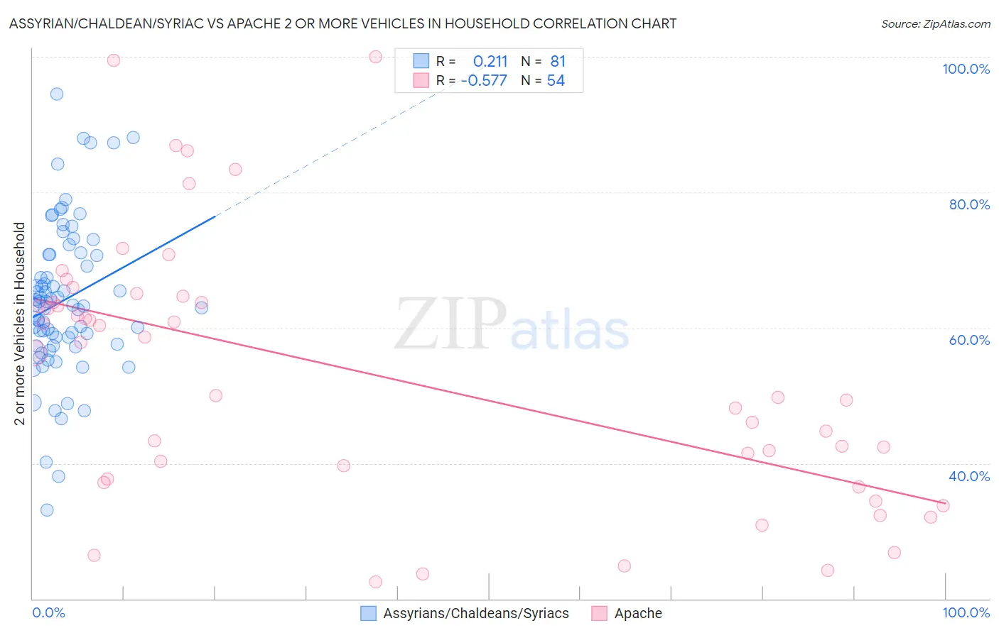 Assyrian/Chaldean/Syriac vs Apache 2 or more Vehicles in Household