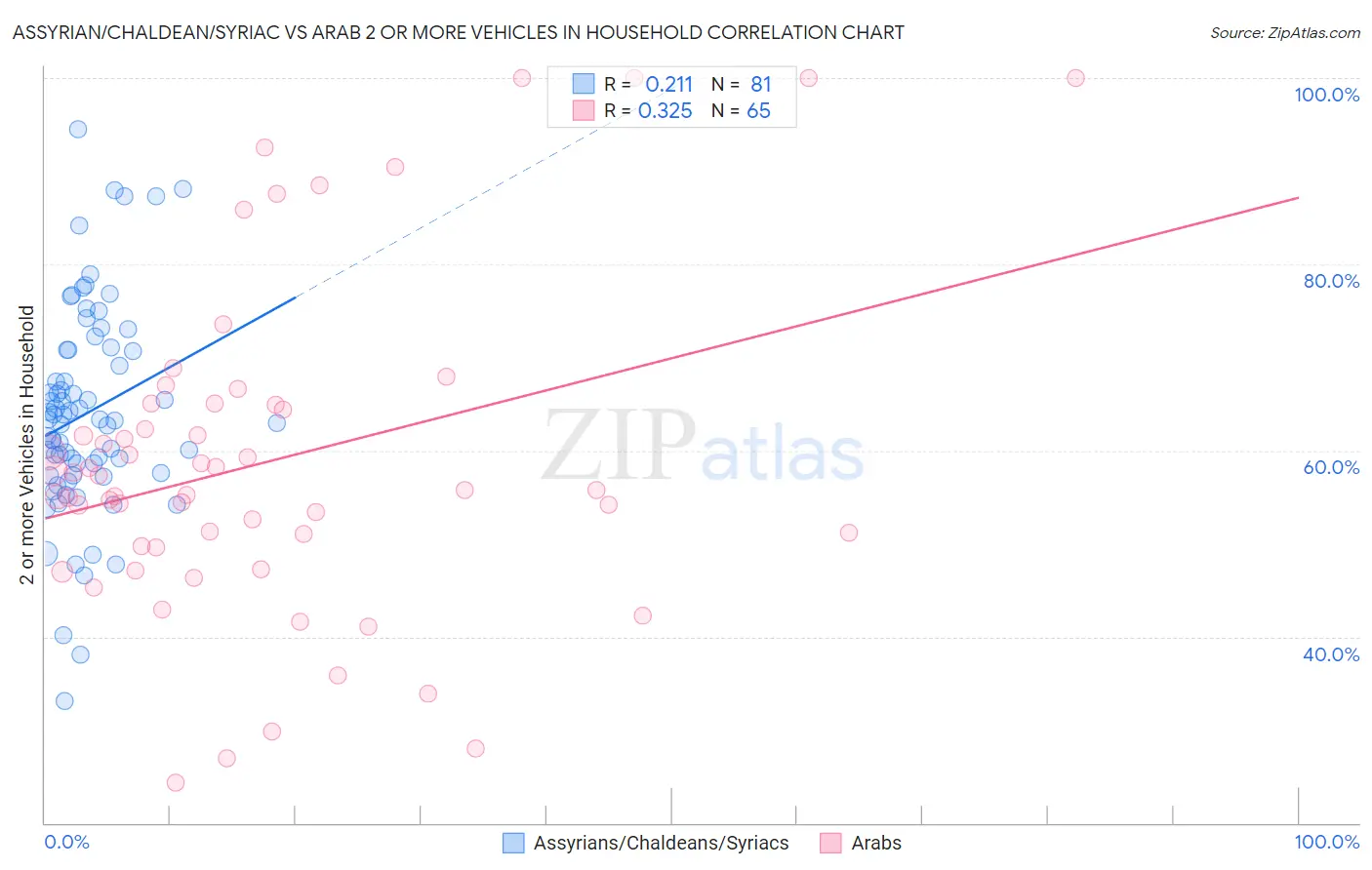 Assyrian/Chaldean/Syriac vs Arab 2 or more Vehicles in Household