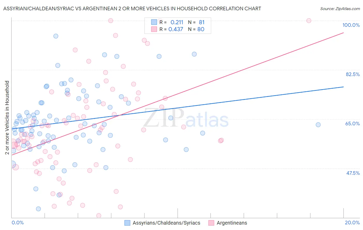 Assyrian/Chaldean/Syriac vs Argentinean 2 or more Vehicles in Household