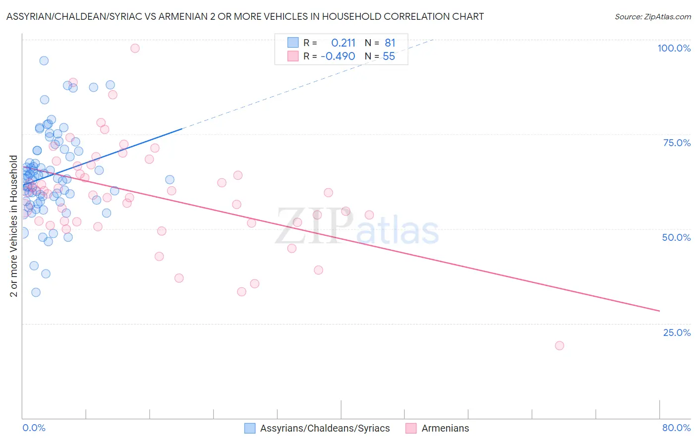 Assyrian/Chaldean/Syriac vs Armenian 2 or more Vehicles in Household