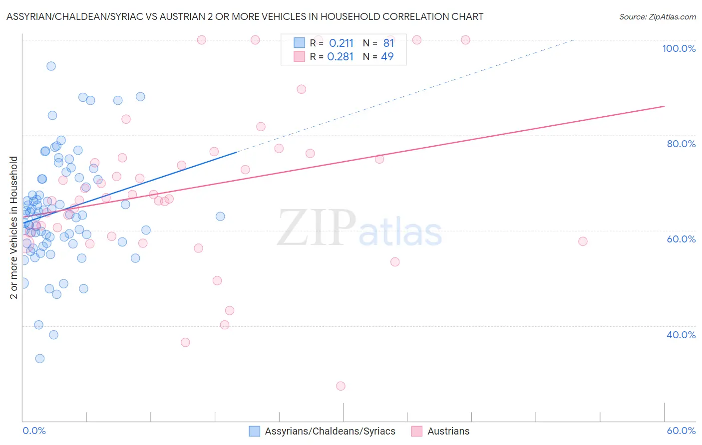 Assyrian/Chaldean/Syriac vs Austrian 2 or more Vehicles in Household