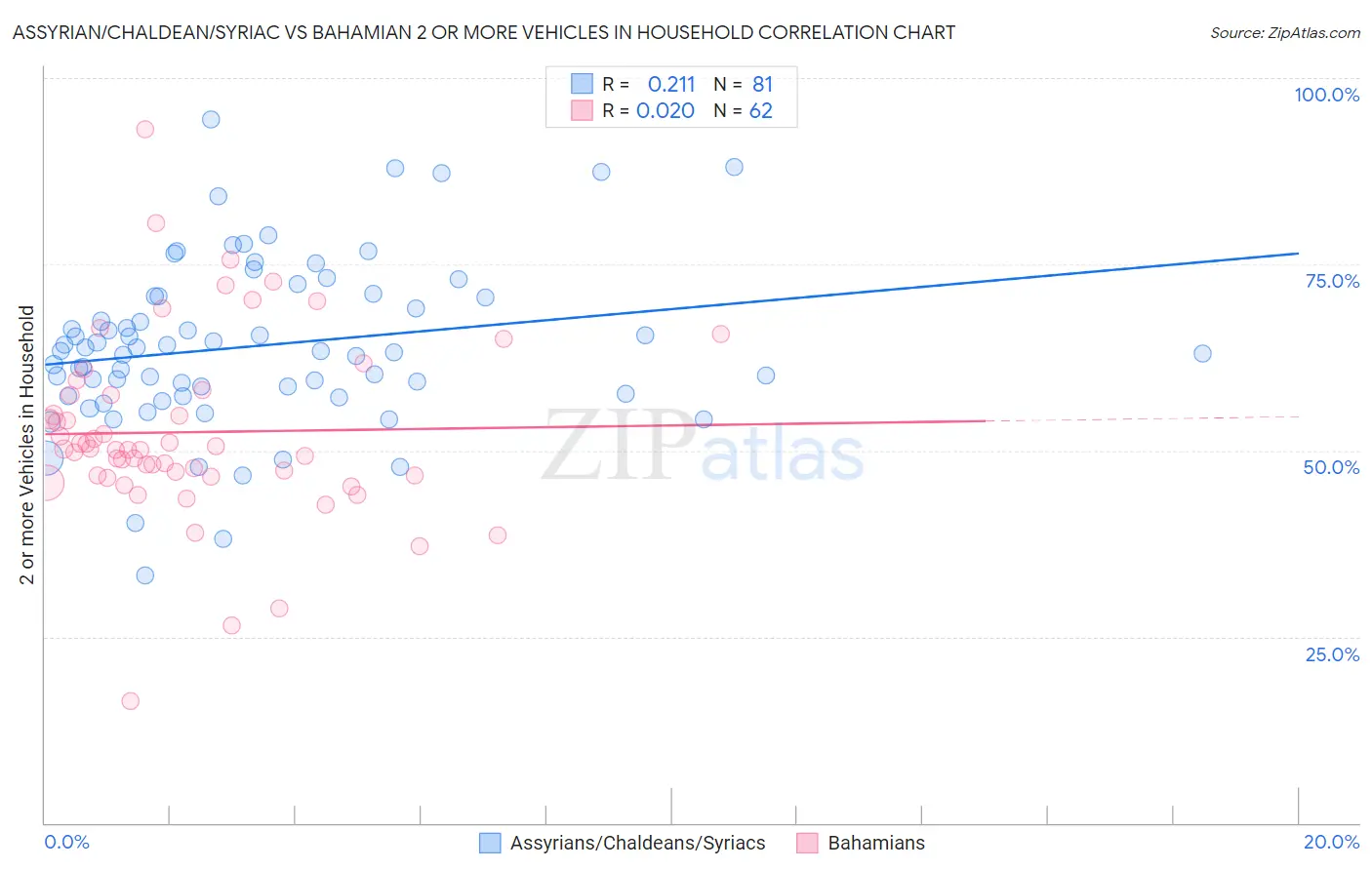 Assyrian/Chaldean/Syriac vs Bahamian 2 or more Vehicles in Household