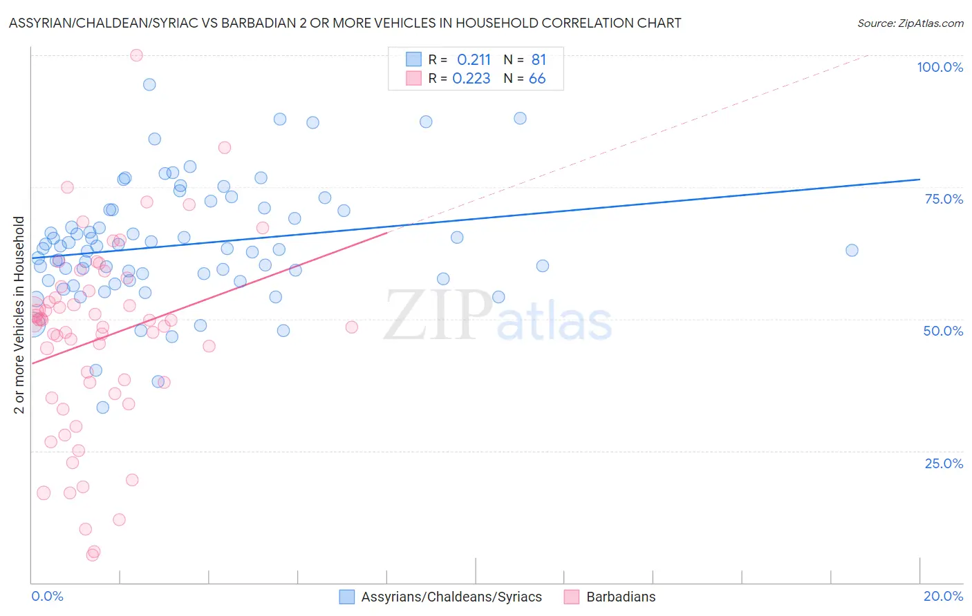 Assyrian/Chaldean/Syriac vs Barbadian 2 or more Vehicles in Household