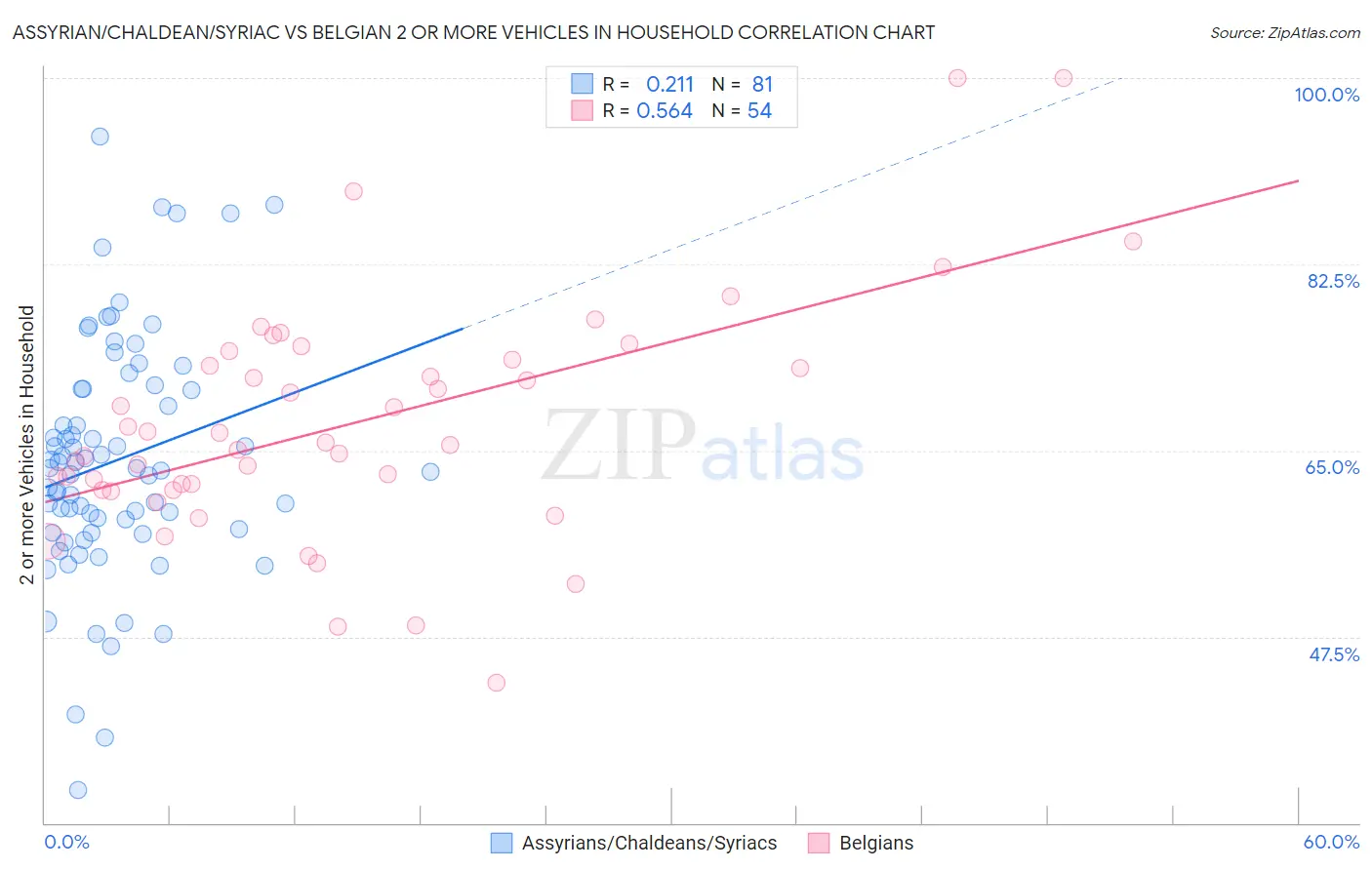 Assyrian/Chaldean/Syriac vs Belgian 2 or more Vehicles in Household