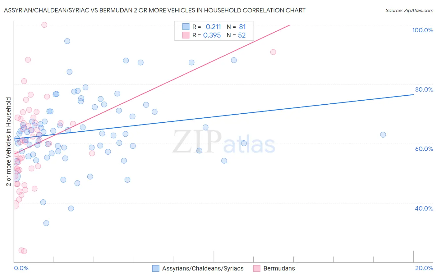 Assyrian/Chaldean/Syriac vs Bermudan 2 or more Vehicles in Household