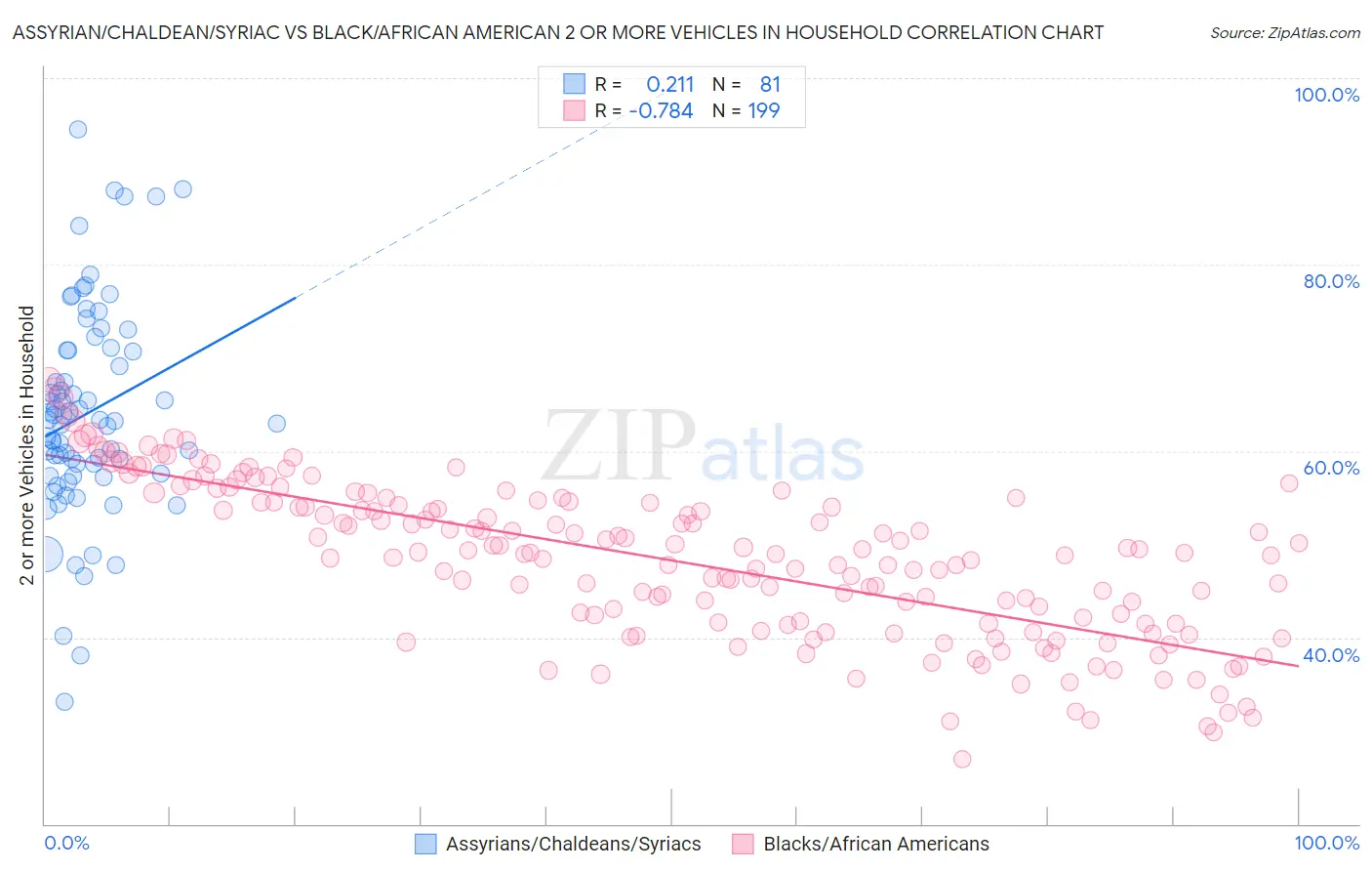 Assyrian/Chaldean/Syriac vs Black/African American 2 or more Vehicles in Household