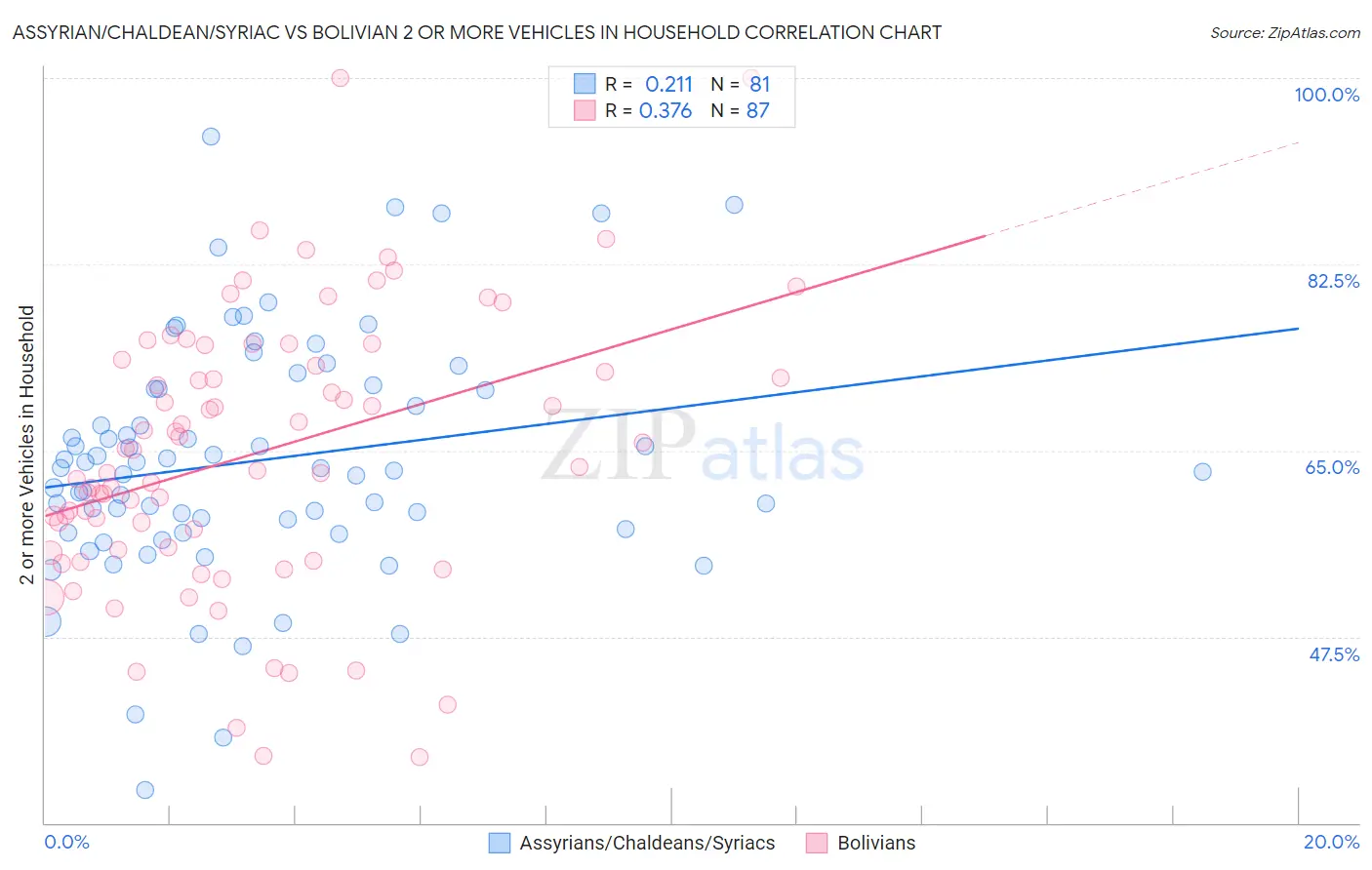 Assyrian/Chaldean/Syriac vs Bolivian 2 or more Vehicles in Household