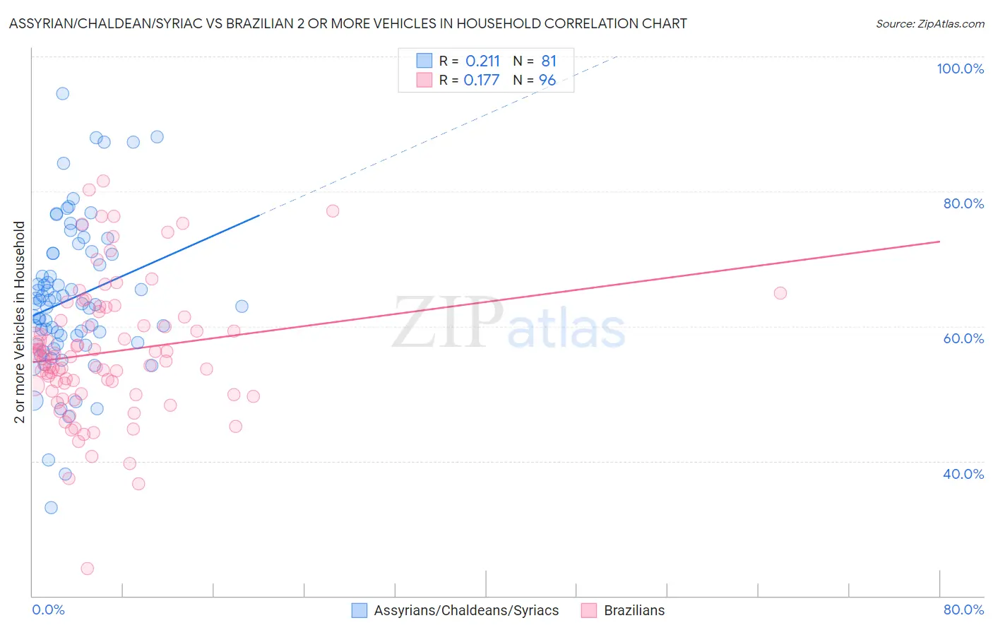 Assyrian/Chaldean/Syriac vs Brazilian 2 or more Vehicles in Household