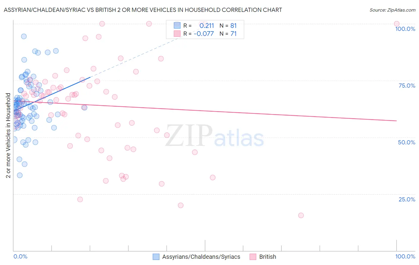 Assyrian/Chaldean/Syriac vs British 2 or more Vehicles in Household