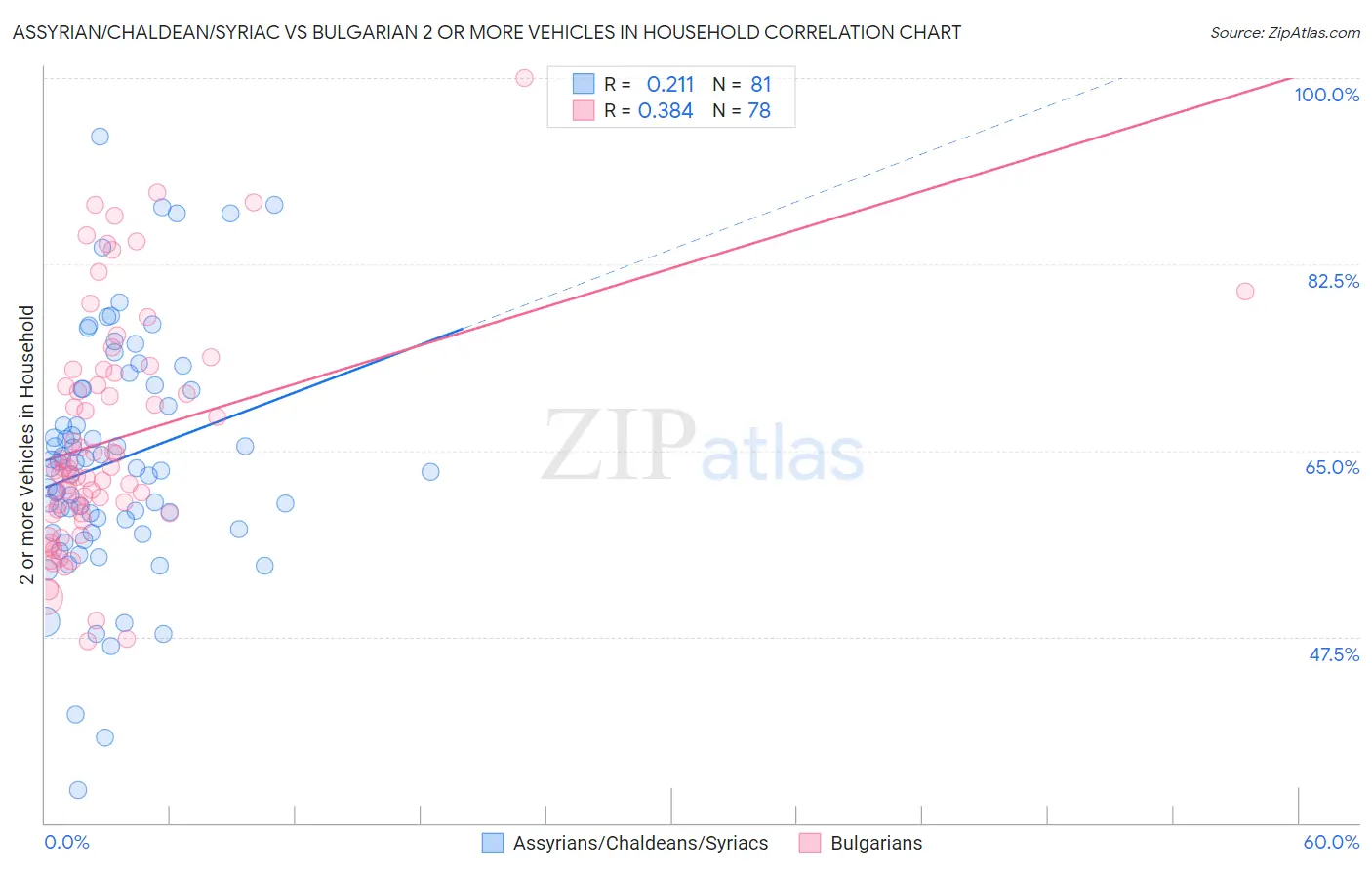 Assyrian/Chaldean/Syriac vs Bulgarian 2 or more Vehicles in Household