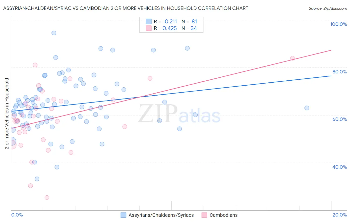 Assyrian/Chaldean/Syriac vs Cambodian 2 or more Vehicles in Household