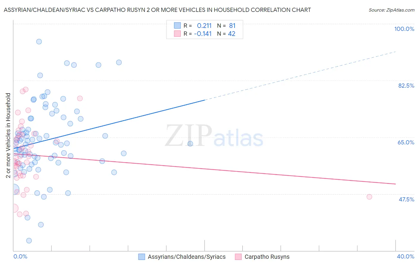 Assyrian/Chaldean/Syriac vs Carpatho Rusyn 2 or more Vehicles in Household