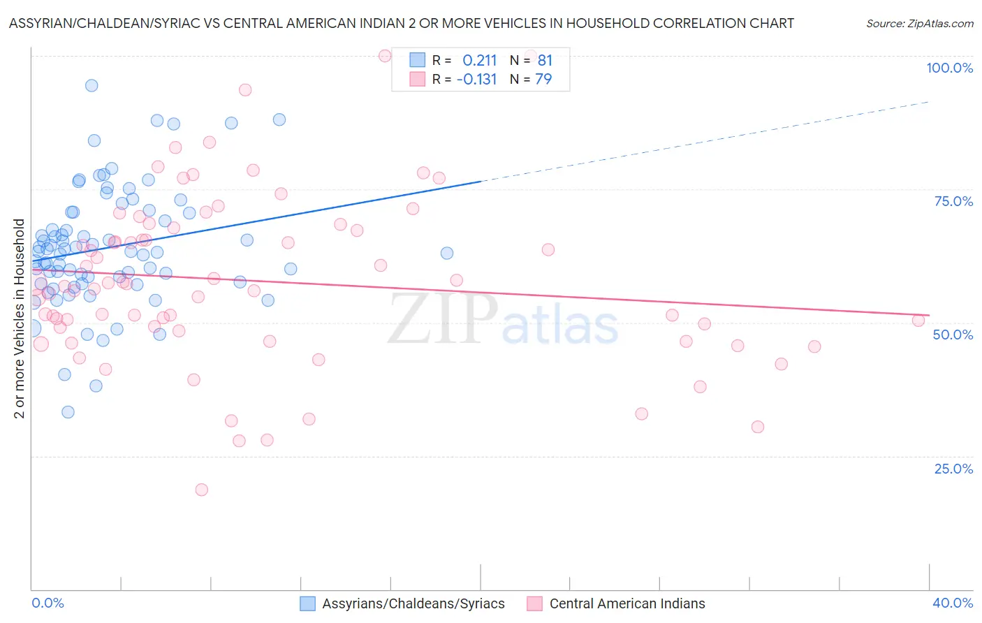 Assyrian/Chaldean/Syriac vs Central American Indian 2 or more Vehicles in Household