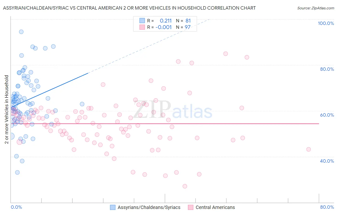Assyrian/Chaldean/Syriac vs Central American 2 or more Vehicles in Household