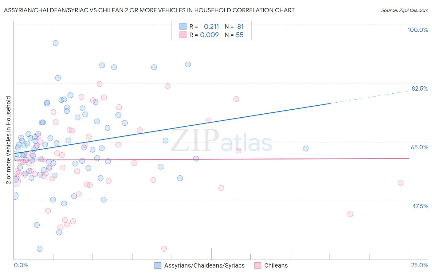 Assyrian/Chaldean/Syriac vs Chilean 2 or more Vehicles in Household