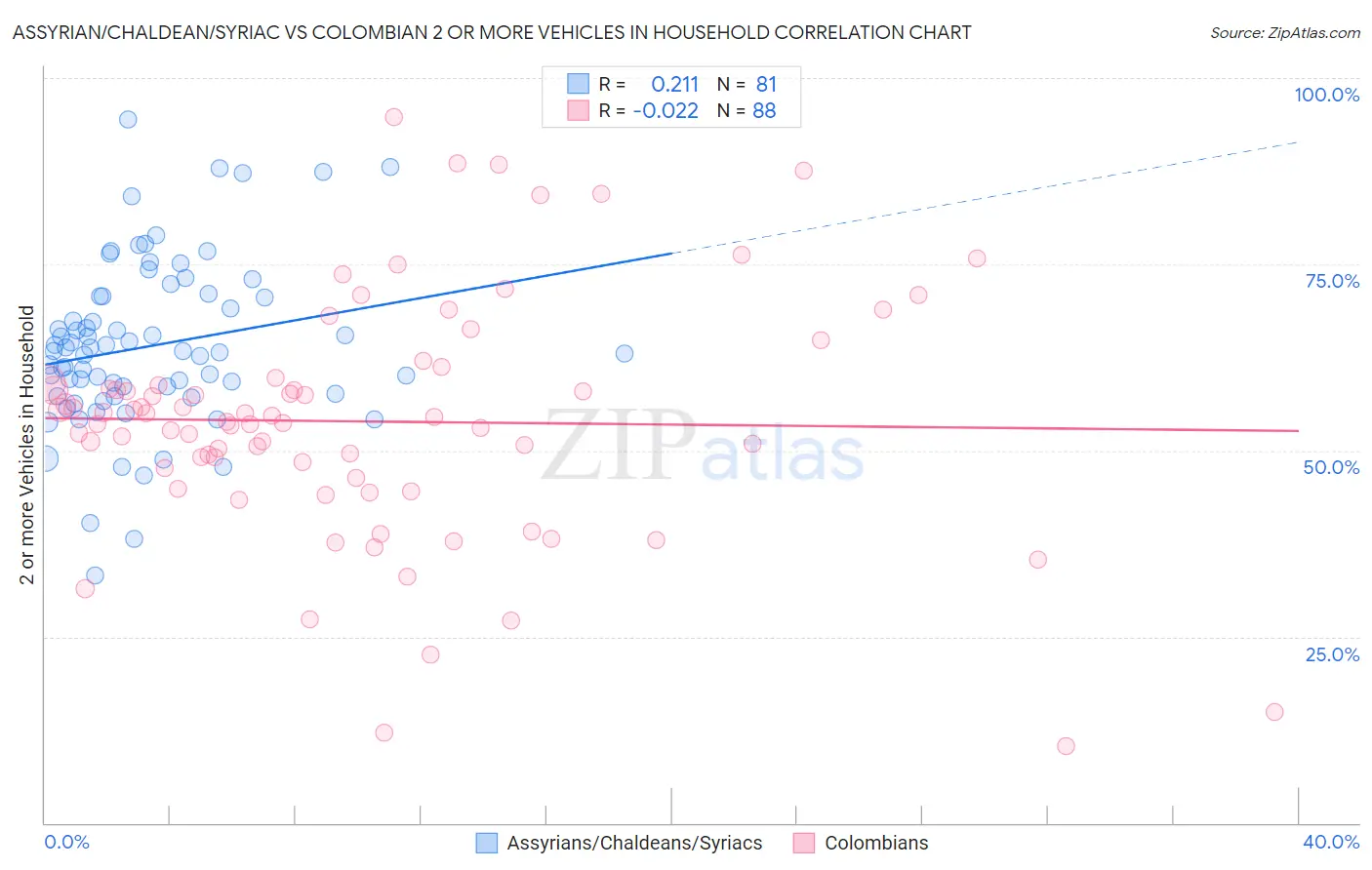 Assyrian/Chaldean/Syriac vs Colombian 2 or more Vehicles in Household