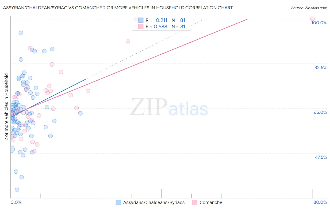 Assyrian/Chaldean/Syriac vs Comanche 2 or more Vehicles in Household